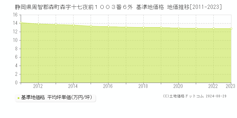 静岡県周智郡森町森字十七夜前１００３番６外 基準地価格 地価推移[2011-2023]