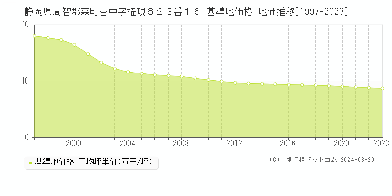 静岡県周智郡森町谷中字権現６２３番１６ 基準地価格 地価推移[1997-2023]