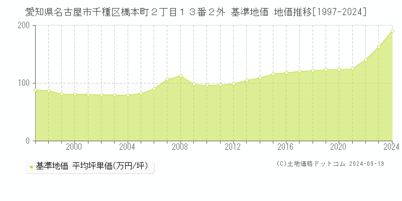 愛知県名古屋市千種区橋本町２丁目１３番２外 基準地価 地価推移[1997-2024]