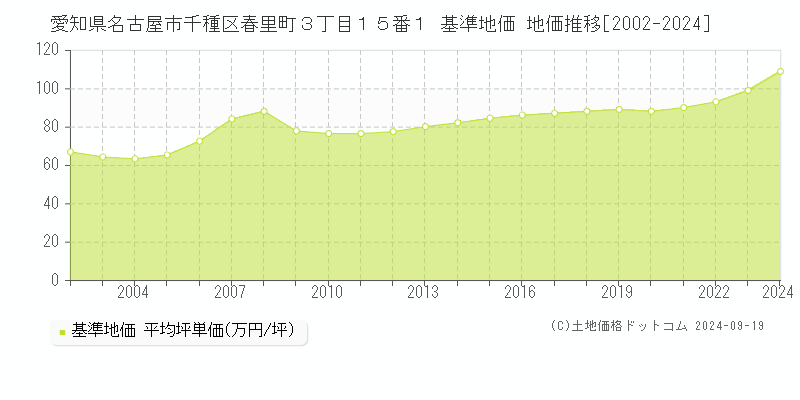 愛知県名古屋市千種区春里町３丁目１５番１ 基準地価 地価推移[2002-2024]