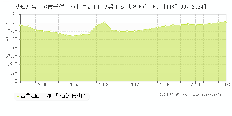 愛知県名古屋市千種区池上町２丁目６番１５ 基準地価 地価推移[1997-2024]