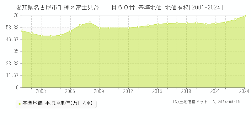 愛知県名古屋市千種区富士見台１丁目６０番 基準地価 地価推移[2001-2024]