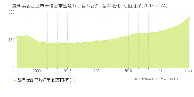 愛知県名古屋市千種区末盛通５丁目６番外 基準地価 地価推移[2007-2024]