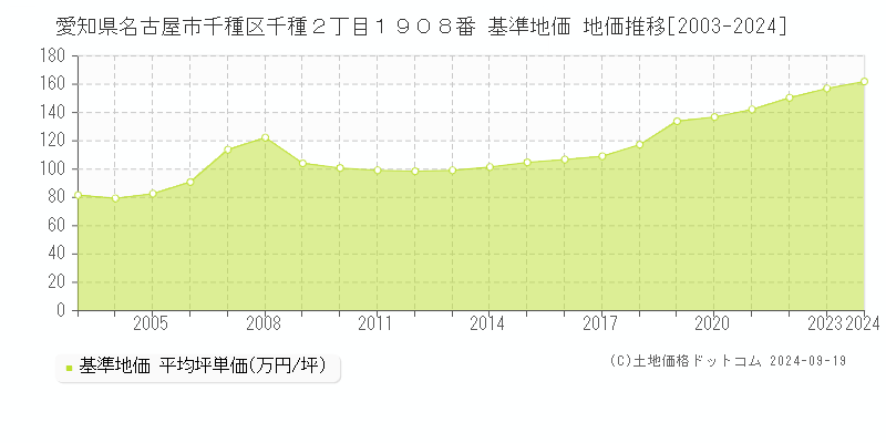 愛知県名古屋市千種区千種２丁目１９０８番 基準地価 地価推移[2003-2024]