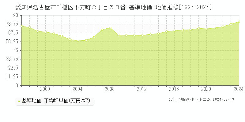 愛知県名古屋市千種区下方町３丁目５８番 基準地価 地価推移[1997-2024]