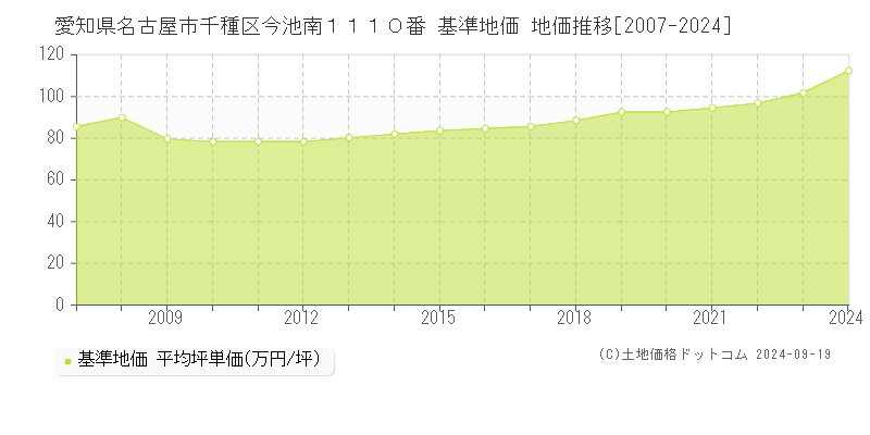 愛知県名古屋市千種区今池南１１１０番 基準地価 地価推移[2007-2024]