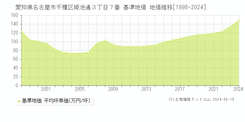 愛知県名古屋市千種区姫池通３丁目７番 基準地価 地価推移[1998-2024]