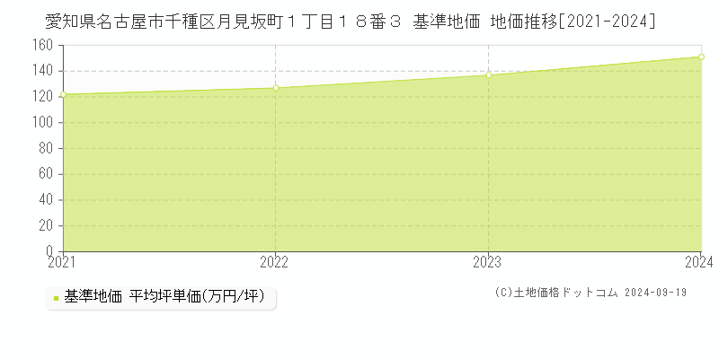 愛知県名古屋市千種区月見坂町１丁目１８番３ 基準地価 地価推移[2021-2024]