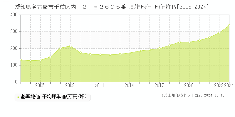 愛知県名古屋市千種区内山３丁目２６０５番 基準地価 地価推移[2003-2024]