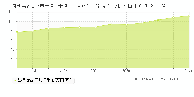 愛知県名古屋市千種区千種２丁目５０７番 基準地価 地価推移[2013-2024]