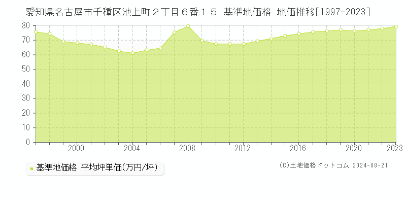 愛知県名古屋市千種区池上町２丁目６番１５ 基準地価格 地価推移[1997-2023]