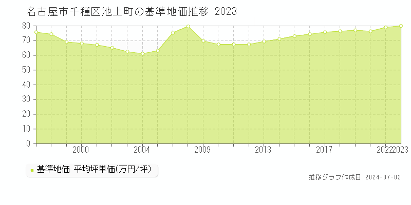 名古屋市千種区池上町の基準地価推移グラフ 