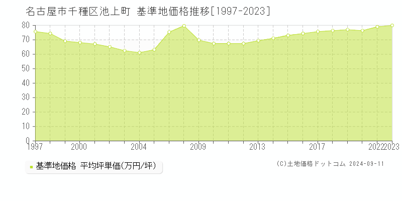 池上町(名古屋市千種区)の基準地価推移グラフ(坪単価)[1997-2024年]