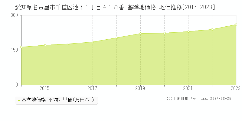 愛知県名古屋市千種区池下１丁目４１３番 基準地価格 地価推移[2014-2023]