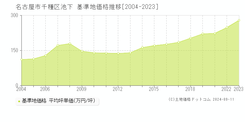 池下(名古屋市千種区)の基準地価格推移グラフ(坪単価)[2004-2023年]