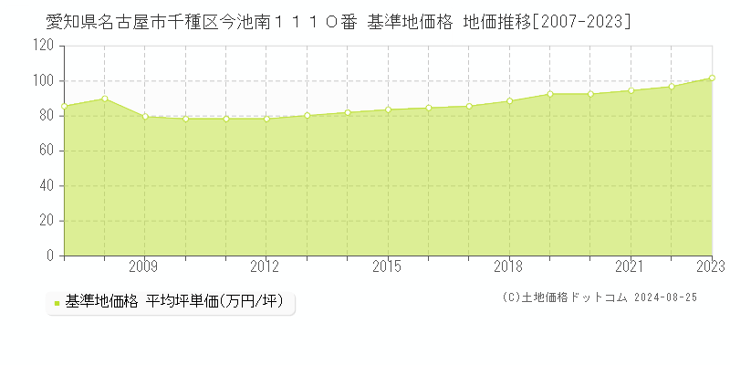 愛知県名古屋市千種区今池南１１１０番 基準地価格 地価推移[2007-2023]