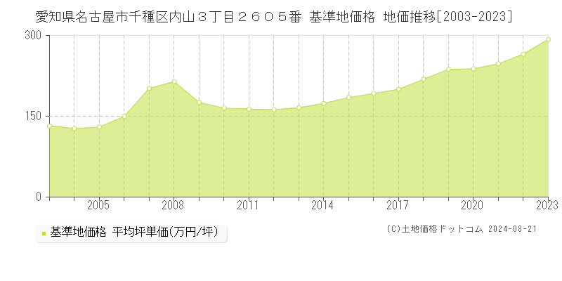 愛知県名古屋市千種区内山３丁目２６０５番 基準地価格 地価推移[2003-2023]