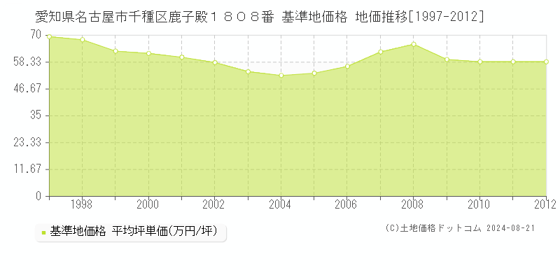 愛知県名古屋市千種区鹿子殿１８０８番 基準地価 地価推移[1997-2012]