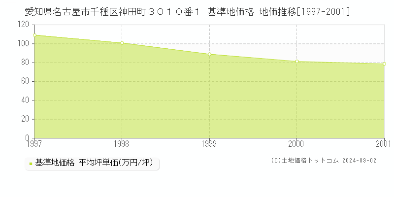 愛知県名古屋市千種区神田町３０１０番１ 基準地価 地価推移[1997-2001]