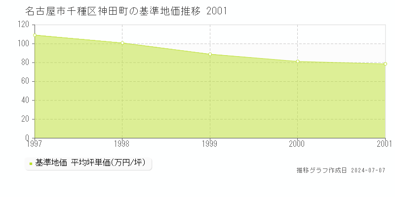 名古屋市千種区神田町の基準地価推移グラフ 