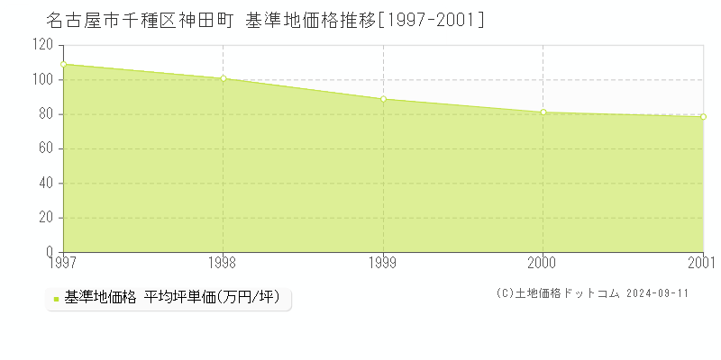 名古屋市千種区神田町の基準地価推移グラフ 