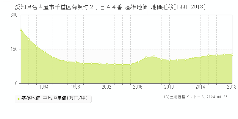 愛知県名古屋市千種区菊坂町２丁目４４番 基準地価格 地価推移[1991-2018]