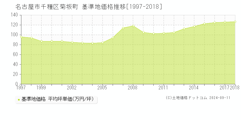 菊坂町(名古屋市千種区)の基準地価推移グラフ(坪単価)[1997-2018年]