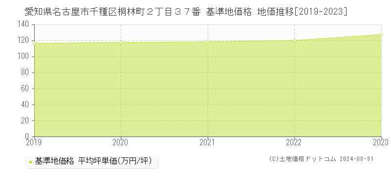 愛知県名古屋市千種区桐林町２丁目３７番 基準地価格 地価推移[2019-2023]