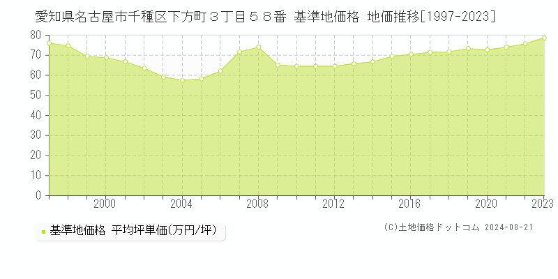 愛知県名古屋市千種区下方町３丁目５８番 基準地価格 地価推移[1997-2023]