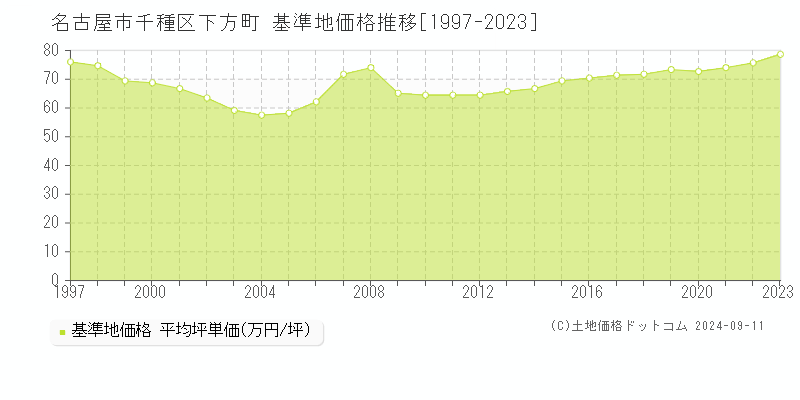 下方町(名古屋市千種区)の基準地価推移グラフ(坪単価)[1997-2024年]