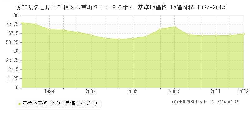 愛知県名古屋市千種区振甫町２丁目３８番４ 基準地価格 地価推移[1997-2013]