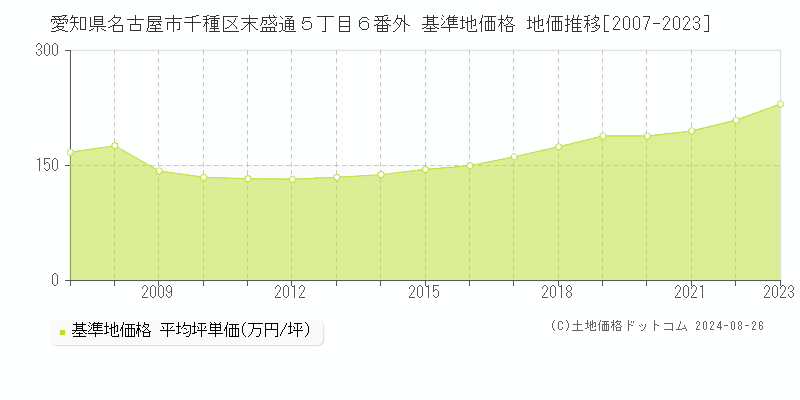 愛知県名古屋市千種区末盛通５丁目６番外 基準地価 地価推移[2007-2024]