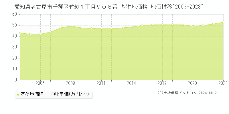 愛知県名古屋市千種区竹越１丁目９０８番 基準地価格 地価推移[2003-2023]