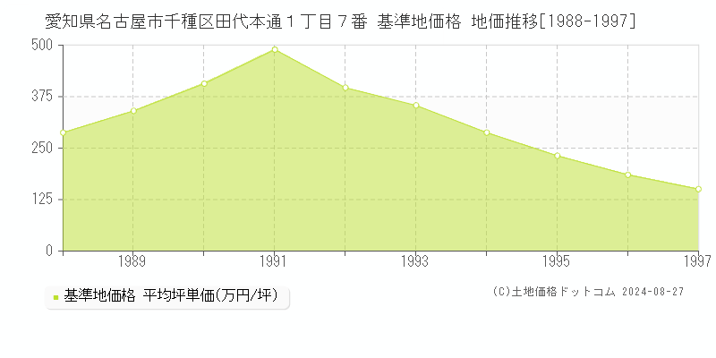 愛知県名古屋市千種区田代本通１丁目７番 基準地価 地価推移[1988-1997]