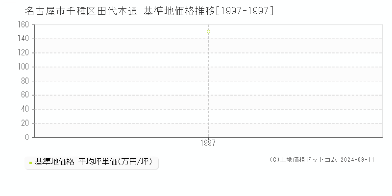 田代本通(名古屋市千種区)の基準地価格推移グラフ(坪単価)