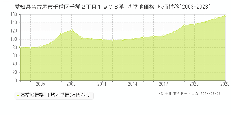 愛知県名古屋市千種区千種２丁目１９０８番 基準地価 地価推移[2003-2024]