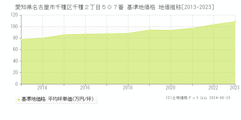 愛知県名古屋市千種区千種２丁目５０７番 基準地価 地価推移[2013-2024]