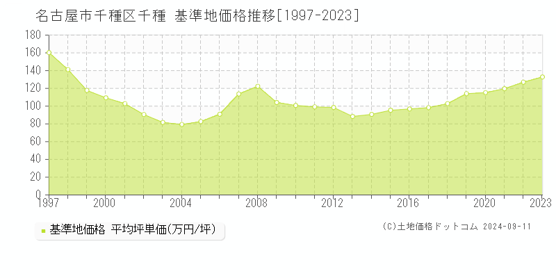 千種(名古屋市千種区)の基準地価格推移グラフ(坪単価)[1997-2023年]