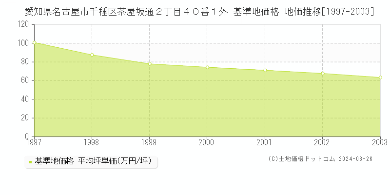 愛知県名古屋市千種区茶屋坂通２丁目４０番１外 基準地価 地価推移[1997-2003]