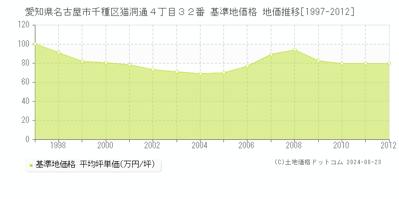 愛知県名古屋市千種区猫洞通４丁目３２番 基準地価格 地価推移[1997-2012]