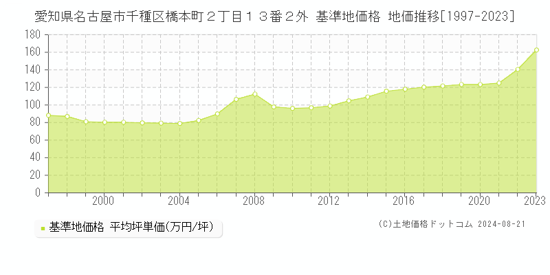 愛知県名古屋市千種区橋本町２丁目１３番２外 基準地価格 地価推移[1997-2023]