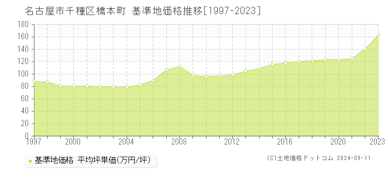 橋本町(名古屋市千種区)の基準地価推移グラフ(坪単価)[1997-2024年]