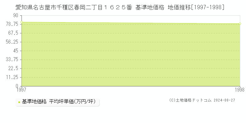 愛知県名古屋市千種区春岡二丁目１６２５番 基準地価格 地価推移[1997-1998]