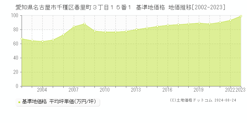 愛知県名古屋市千種区春里町３丁目１５番１ 基準地価格 地価推移[2002-2023]