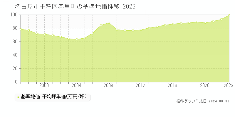 名古屋市千種区春里町の基準地価推移グラフ 