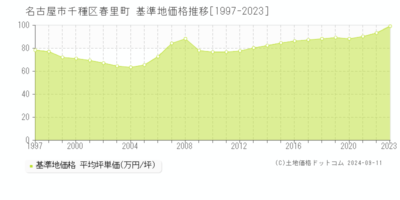 春里町(名古屋市千種区)の基準地価推移グラフ(坪単価)[1997-2024年]