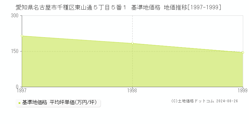 愛知県名古屋市千種区東山通５丁目５番１ 基準地価 地価推移[1997-1999]