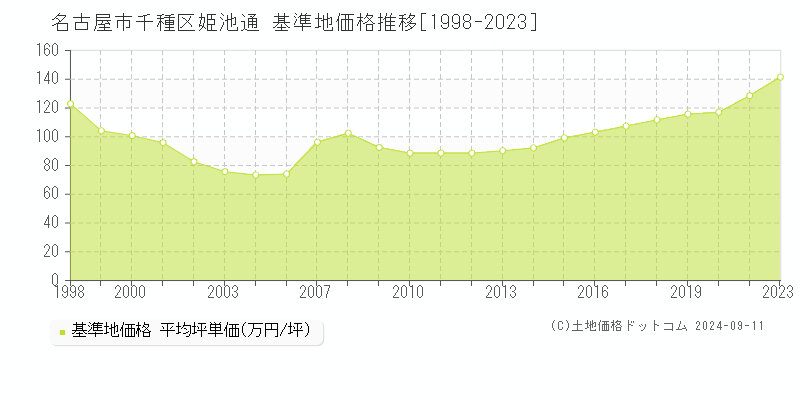 姫池通(名古屋市千種区)の基準地価推移グラフ(坪単価)[1998-2024年]