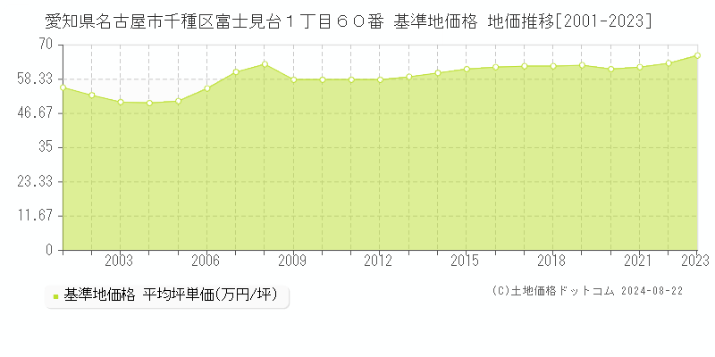 愛知県名古屋市千種区富士見台１丁目６０番 基準地価 地価推移[2001-2024]