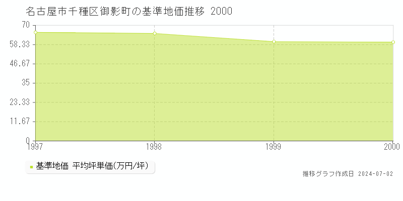 名古屋市千種区御影町の基準地価推移グラフ 